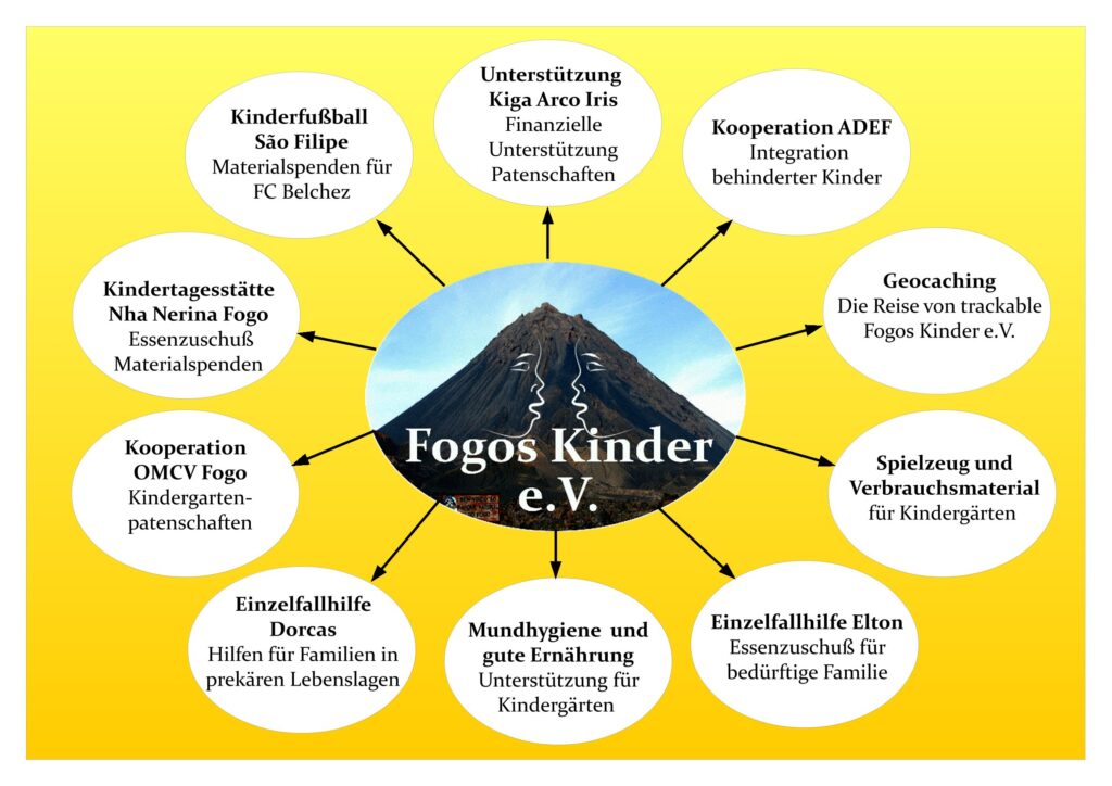 Dieses Bild hat ein leeres Alt-Attribut. Der Dateiname ist Projektuebersicht-grafisch-2024-1024x724.jpg